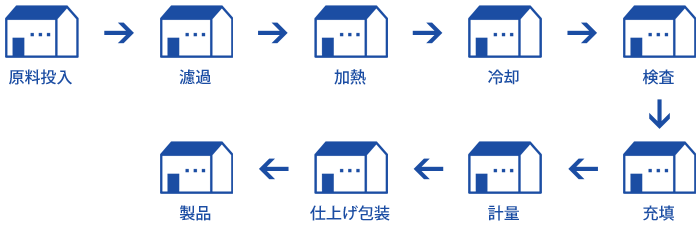 製造工程